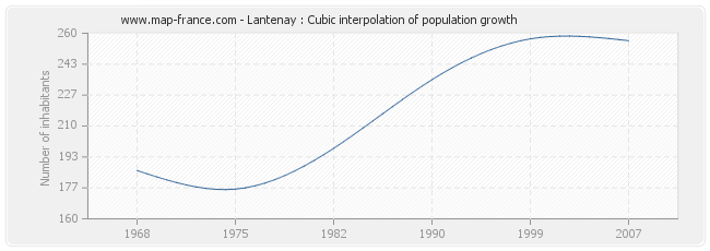 Lantenay : Cubic interpolation of population growth