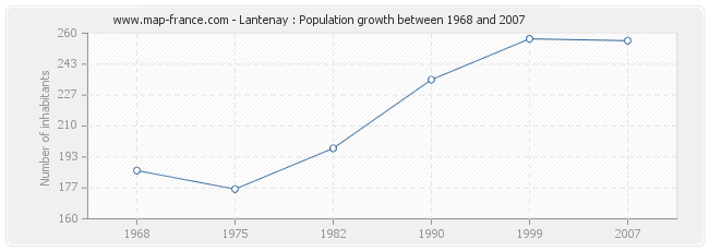 Population Lantenay