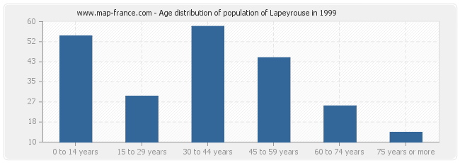 Age distribution of population of Lapeyrouse in 1999