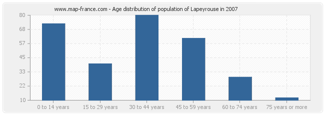 Age distribution of population of Lapeyrouse in 2007