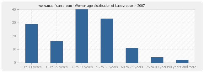 Women age distribution of Lapeyrouse in 2007