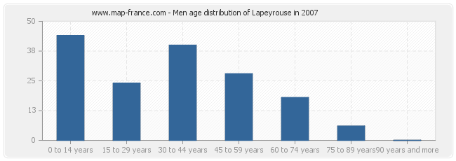 Men age distribution of Lapeyrouse in 2007