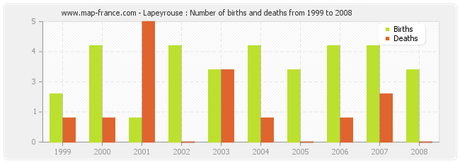 Lapeyrouse : Number of births and deaths from 1999 to 2008