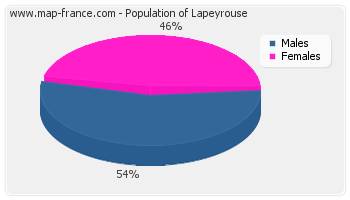 Sex distribution of population of Lapeyrouse in 2007