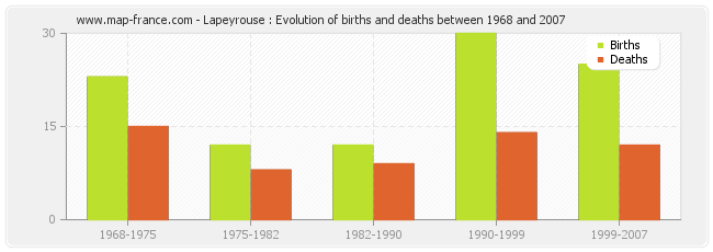 Lapeyrouse : Evolution of births and deaths between 1968 and 2007