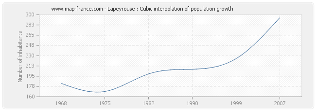 Lapeyrouse : Cubic interpolation of population growth