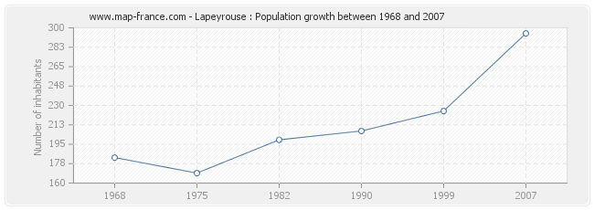 Population Lapeyrouse