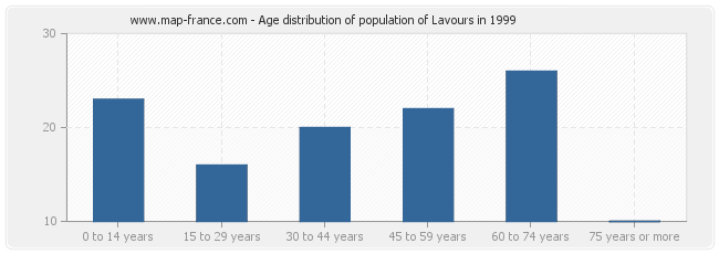 Age distribution of population of Lavours in 1999