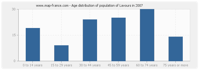 Age distribution of population of Lavours in 2007