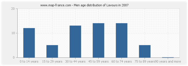Men age distribution of Lavours in 2007