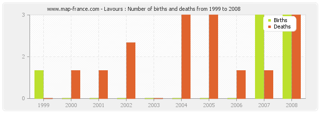 Lavours : Number of births and deaths from 1999 to 2008