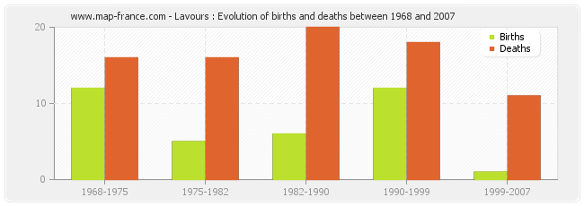 Lavours : Evolution of births and deaths between 1968 and 2007