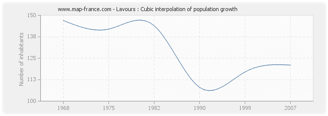 Lavours : Cubic interpolation of population growth