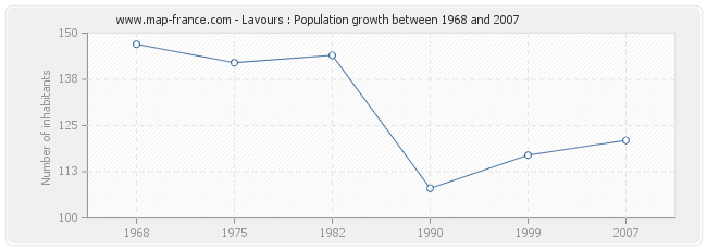 Population Lavours