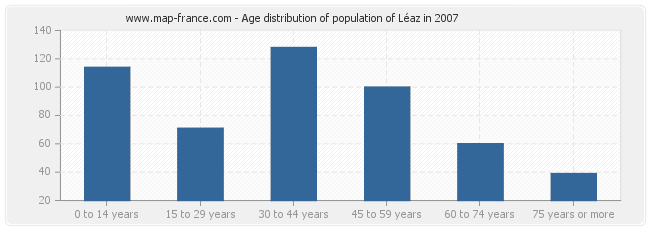 Age distribution of population of Léaz in 2007