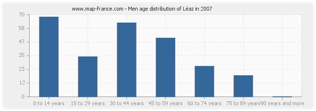 Men age distribution of Léaz in 2007