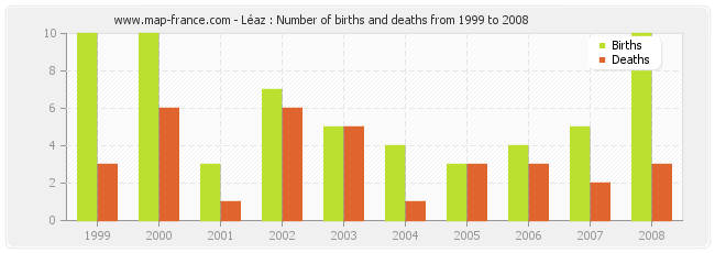 Léaz : Number of births and deaths from 1999 to 2008