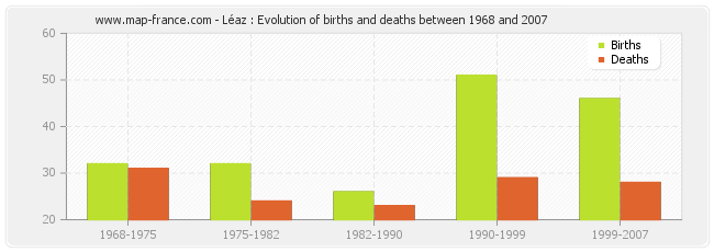 Léaz : Evolution of births and deaths between 1968 and 2007