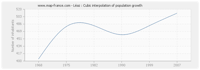 Léaz : Cubic interpolation of population growth