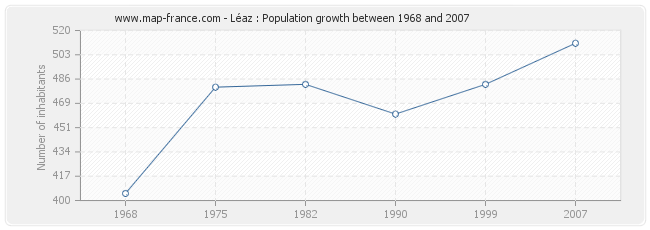 Population Léaz