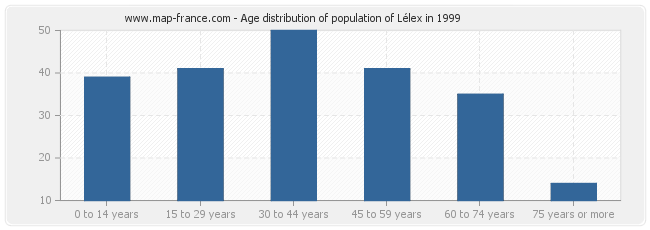 Age distribution of population of Lélex in 1999