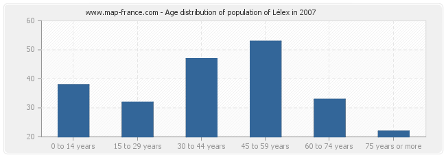 Age distribution of population of Lélex in 2007