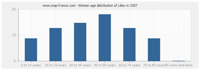 Women age distribution of Lélex in 2007