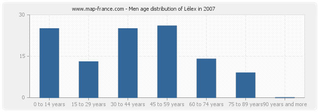 Men age distribution of Lélex in 2007