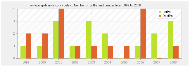 Lélex : Number of births and deaths from 1999 to 2008