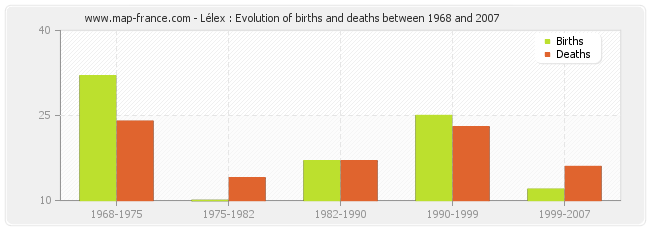 Lélex : Evolution of births and deaths between 1968 and 2007