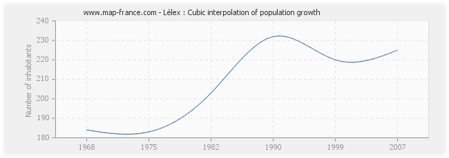 Lélex : Cubic interpolation of population growth