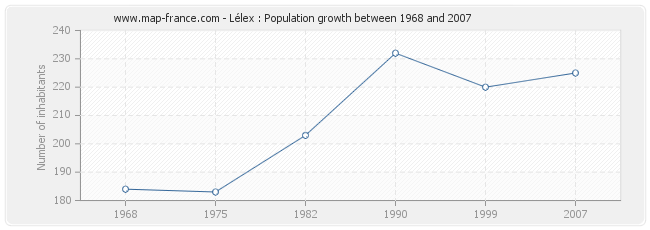 Population Lélex