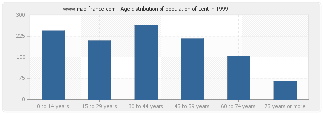 Age distribution of population of Lent in 1999