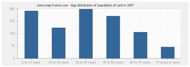 Age distribution of population of Lent in 2007