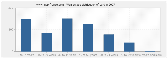 Women age distribution of Lent in 2007