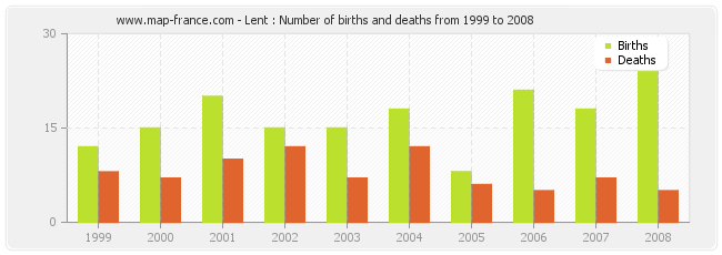 Lent : Number of births and deaths from 1999 to 2008