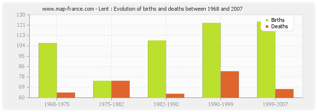 Lent : Evolution of births and deaths between 1968 and 2007