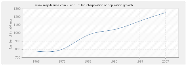 Lent : Cubic interpolation of population growth