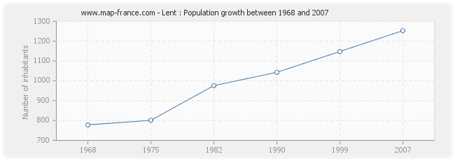 Population Lent