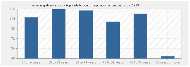 Age distribution of population of Lescheroux in 1999