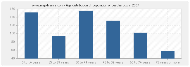 Age distribution of population of Lescheroux in 2007