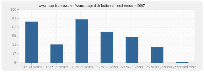 Women age distribution of Lescheroux in 2007
