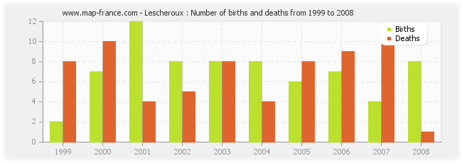 Lescheroux : Number of births and deaths from 1999 to 2008