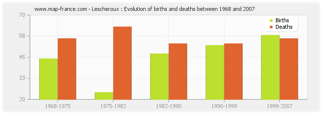Lescheroux : Evolution of births and deaths between 1968 and 2007