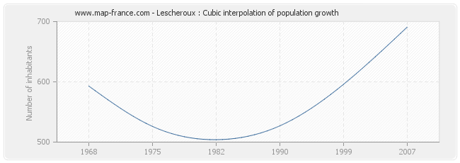 Lescheroux : Cubic interpolation of population growth