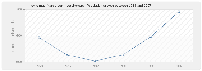 Population Lescheroux
