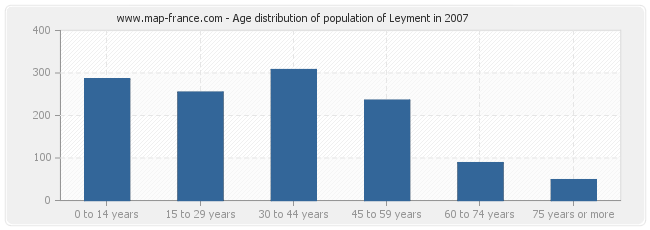 Age distribution of population of Leyment in 2007