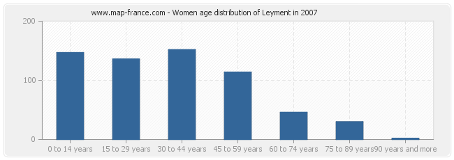 Women age distribution of Leyment in 2007