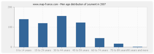 Men age distribution of Leyment in 2007