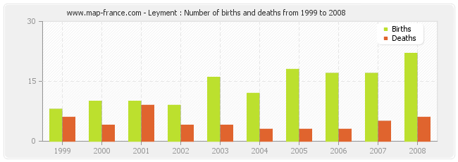 Leyment : Number of births and deaths from 1999 to 2008